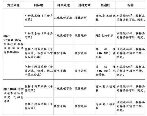 水中的苯系物標(biāo)準(zhǔn)方法的方法