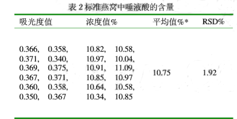 UV1900紫外可見分光光度計(jì)雙光束測(cè)定燕窩結(jié)果如下